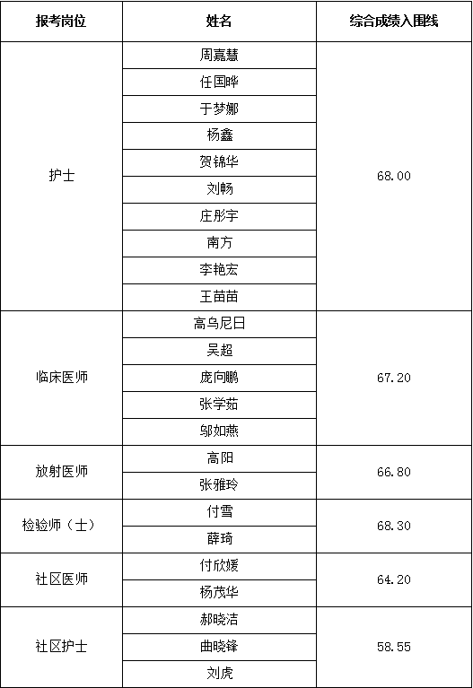 呼和浩特市新城區(qū)醫(yī)院公開招聘合同制衛(wèi)生專業(yè)技術(shù)人員考試進(jìn)入體檢和考核范圍人員公示名單.png